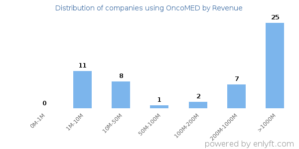OncoMED clients - distribution by company revenue