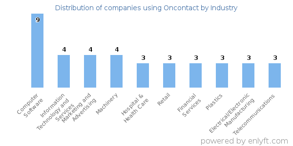 Companies using Oncontact - Distribution by industry