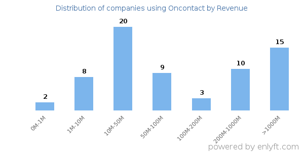 Oncontact clients - distribution by company revenue