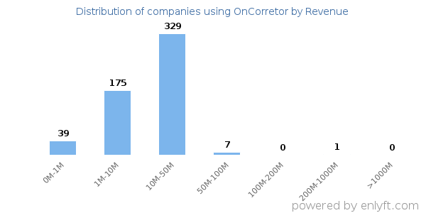 OnCorretor clients - distribution by company revenue