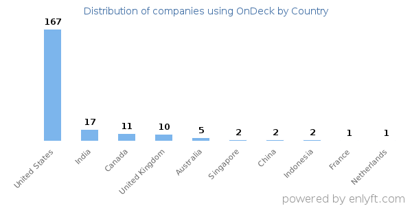 OnDeck customers by country