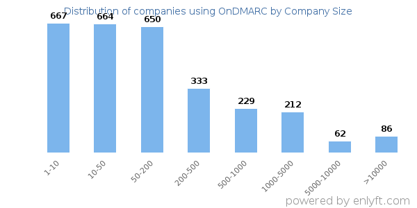Companies using OnDMARC, by size (number of employees)