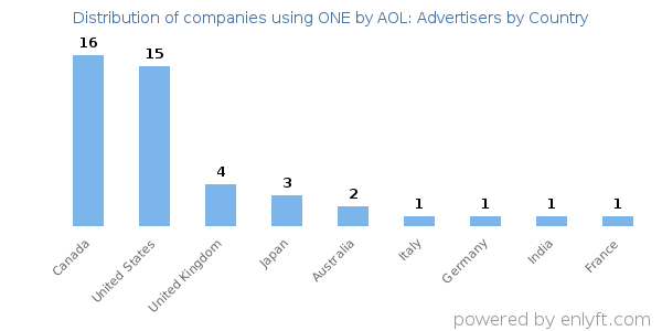 ONE by AOL: Advertisers customers by country