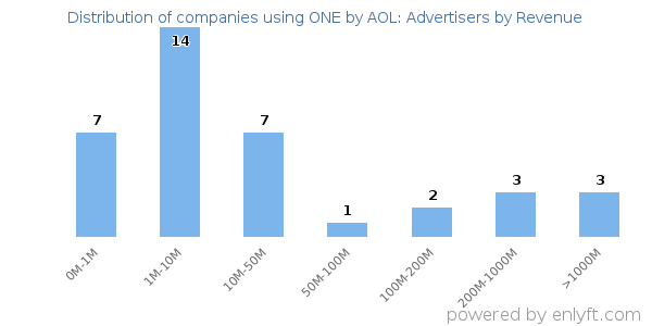 ONE by AOL: Advertisers clients - distribution by company revenue