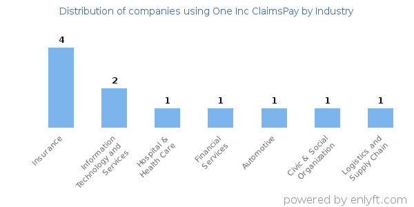 Companies using One Inc ClaimsPay - Distribution by industry