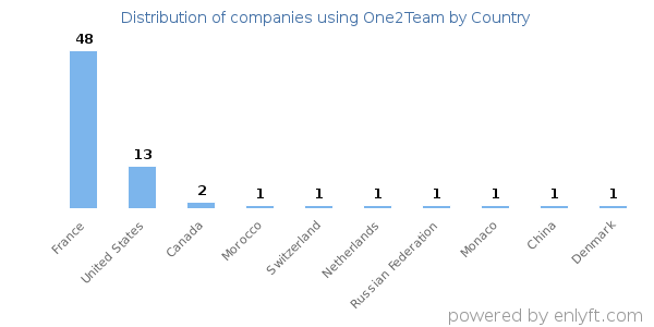 One2Team customers by country