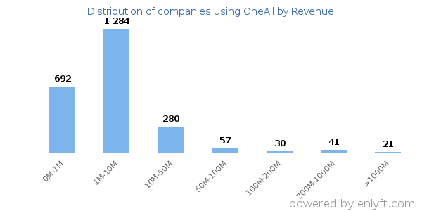 OneAll clients - distribution by company revenue