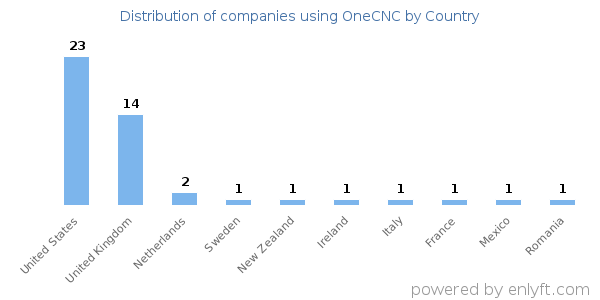 OneCNC customers by country