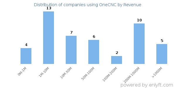 OneCNC clients - distribution by company revenue