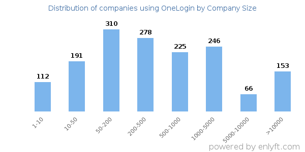 Companies using OneLogin, by size (number of employees)