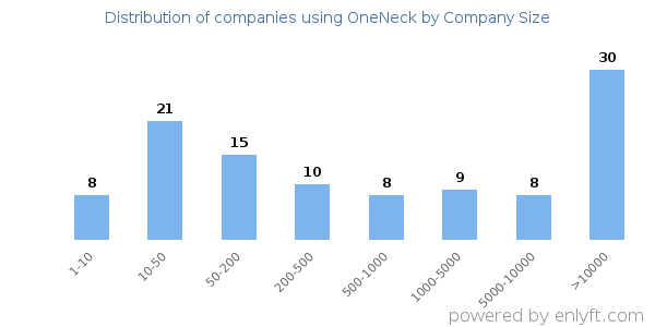 Companies using OneNeck, by size (number of employees)