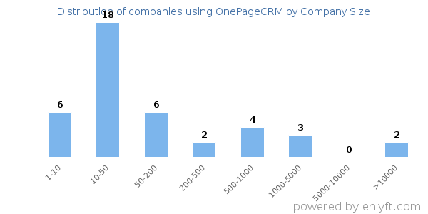 Companies using OnePageCRM, by size (number of employees)