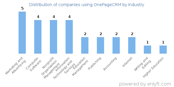 Companies using OnePageCRM - Distribution by industry