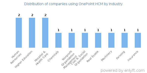 Companies using OnePoint HCM - Distribution by industry