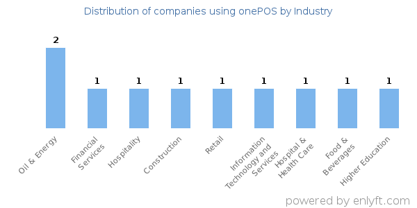 Companies using onePOS - Distribution by industry