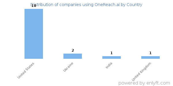 OneReach.ai customers by country