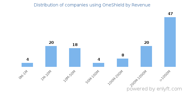 OneShield clients - distribution by company revenue