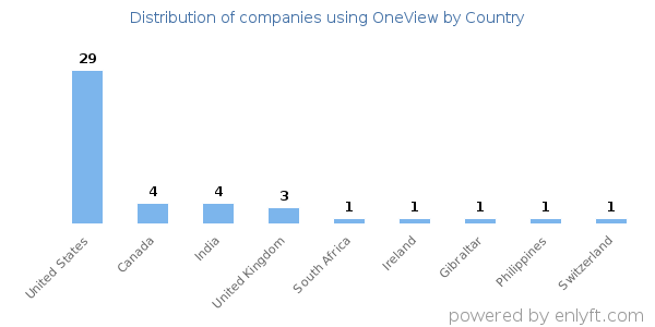 OneView customers by country