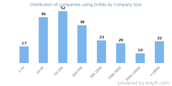 Companies using Onfido, by size (number of employees)