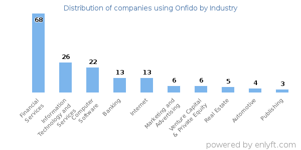 Companies using Onfido - Distribution by industry