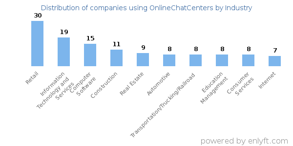 Companies using OnlineChatCenters - Distribution by industry