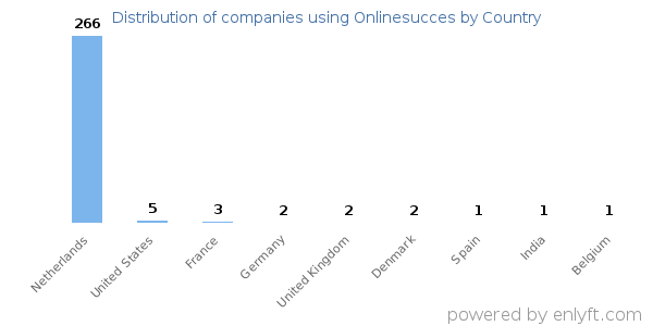 Onlinesucces customers by country