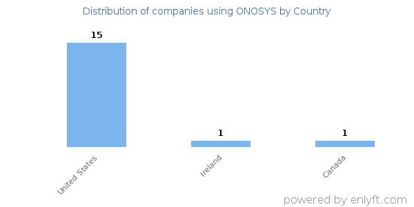 ONOSYS customers by country