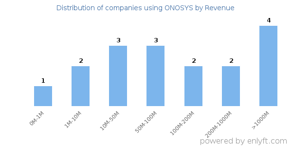 ONOSYS clients - distribution by company revenue