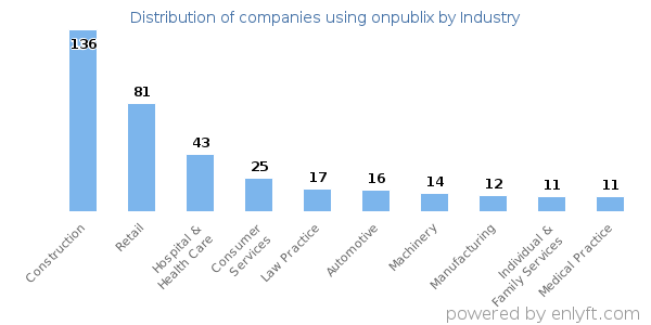 Companies using onpublix - Distribution by industry