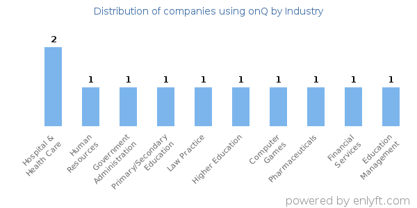 Companies using onQ - Distribution by industry