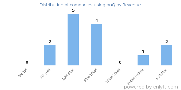 onQ clients - distribution by company revenue