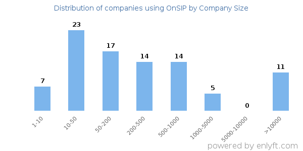 Companies using OnSIP, by size (number of employees)