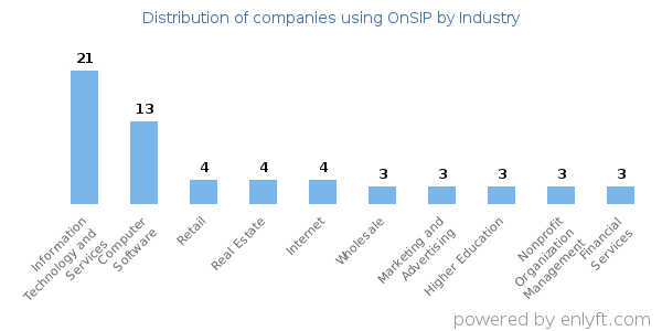 Companies using OnSIP - Distribution by industry