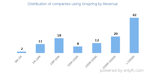 Onspring clients - distribution by company revenue