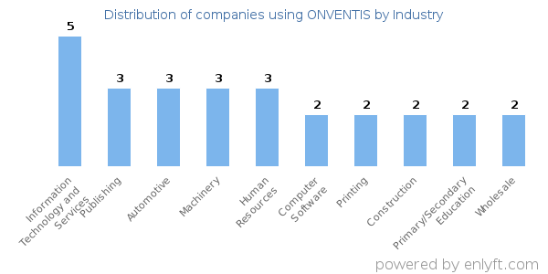 Companies using ONVENTIS - Distribution by industry
