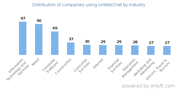 Companies using onWebChat - Distribution by industry