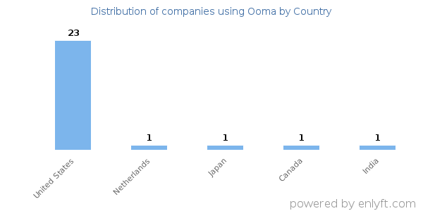 Ooma customers by country