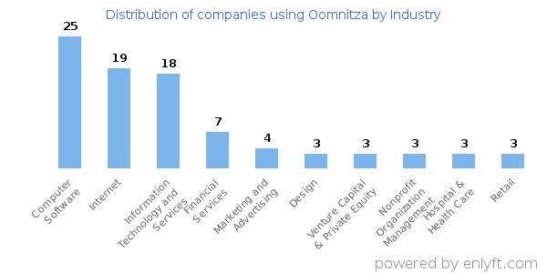 Companies using Oomnitza - Distribution by industry