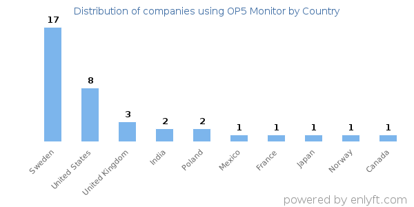 OP5 Monitor customers by country