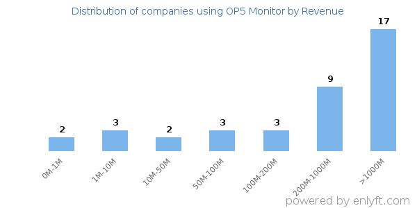 OP5 Monitor clients - distribution by company revenue