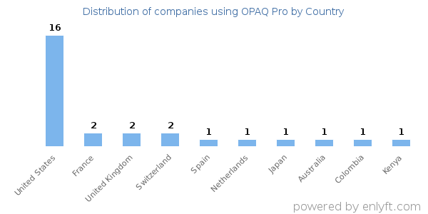 OPAQ Pro customers by country