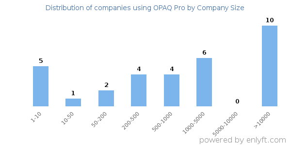 Companies using OPAQ Pro, by size (number of employees)