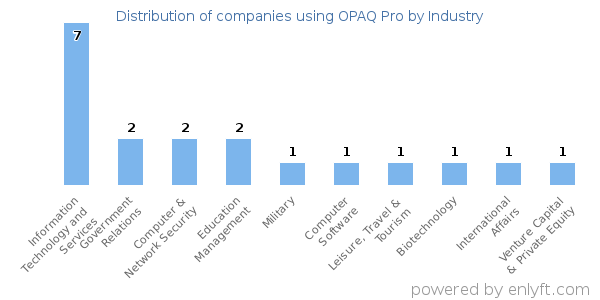 Companies using OPAQ Pro - Distribution by industry