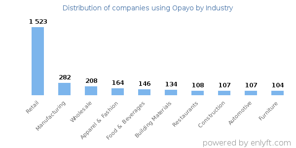 Companies using Opayo - Distribution by industry
