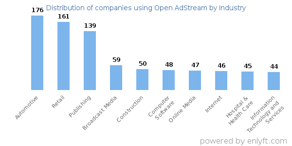 Companies using Open AdStream - Distribution by industry