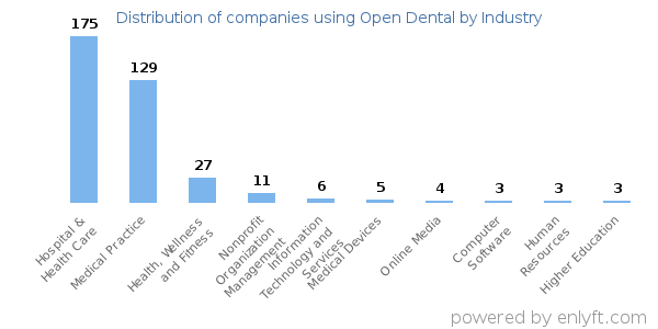 Companies using Open Dental - Distribution by industry