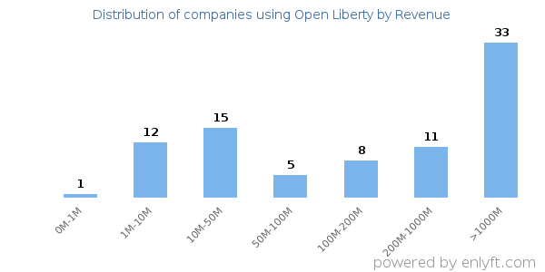 Open Liberty clients - distribution by company revenue