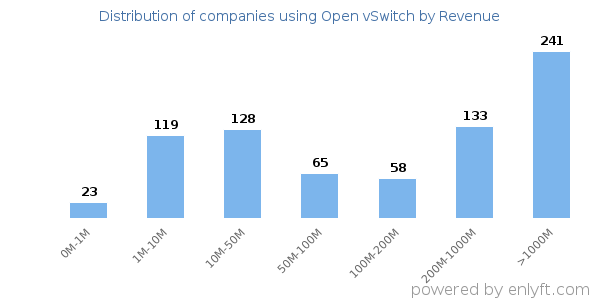 Open vSwitch clients - distribution by company revenue