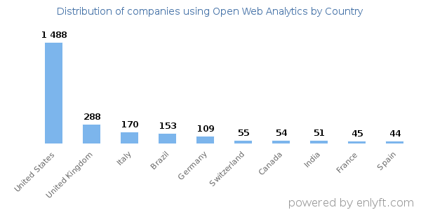 Open Web Analytics customers by country