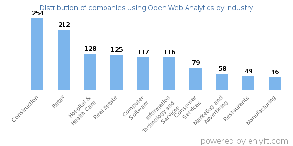 Companies using Open Web Analytics - Distribution by industry